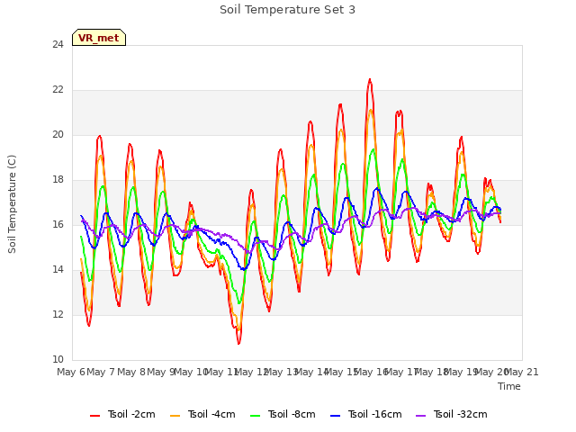 plot of Soil Temperature Set 3