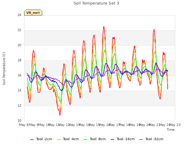 plot of Soil Temperature Set 3