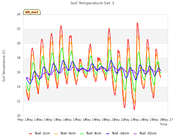 plot of Soil Temperature Set 3