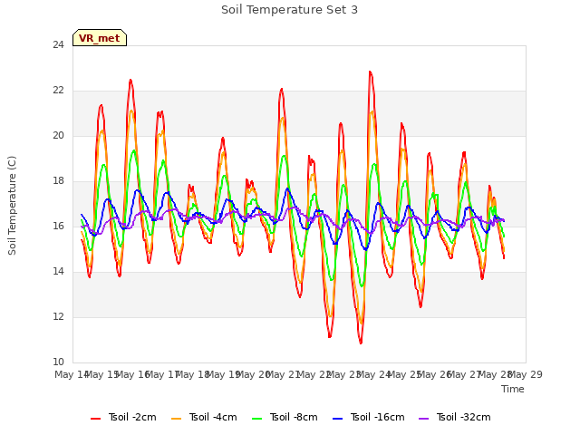 plot of Soil Temperature Set 3