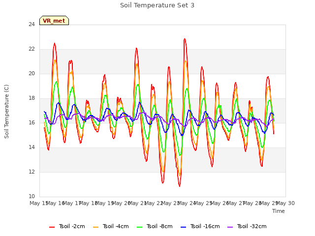 plot of Soil Temperature Set 3