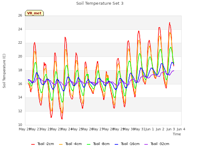 plot of Soil Temperature Set 3