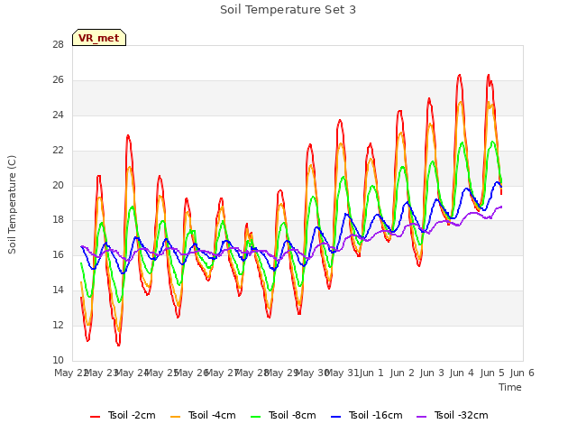 plot of Soil Temperature Set 3