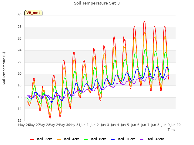 plot of Soil Temperature Set 3