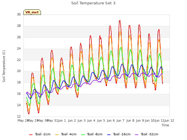 plot of Soil Temperature Set 3