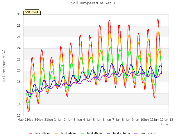 plot of Soil Temperature Set 3