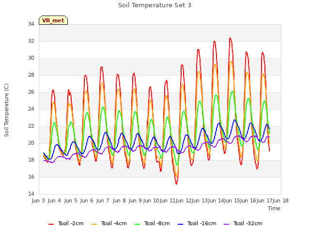 plot of Soil Temperature Set 3