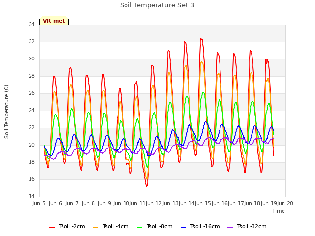 plot of Soil Temperature Set 3