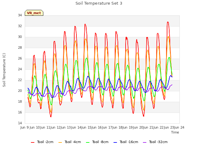 plot of Soil Temperature Set 3