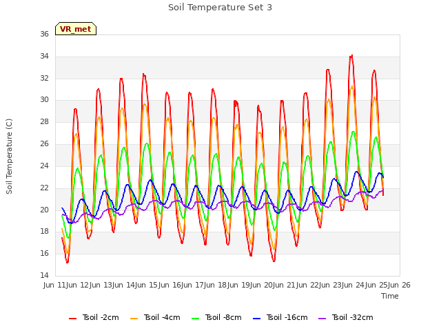 plot of Soil Temperature Set 3