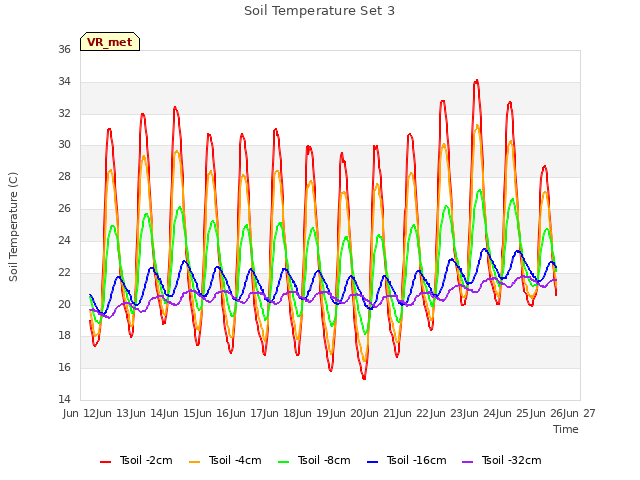 plot of Soil Temperature Set 3