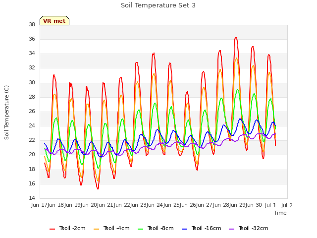 plot of Soil Temperature Set 3