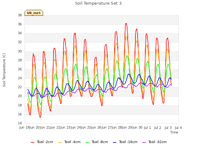 plot of Soil Temperature Set 3