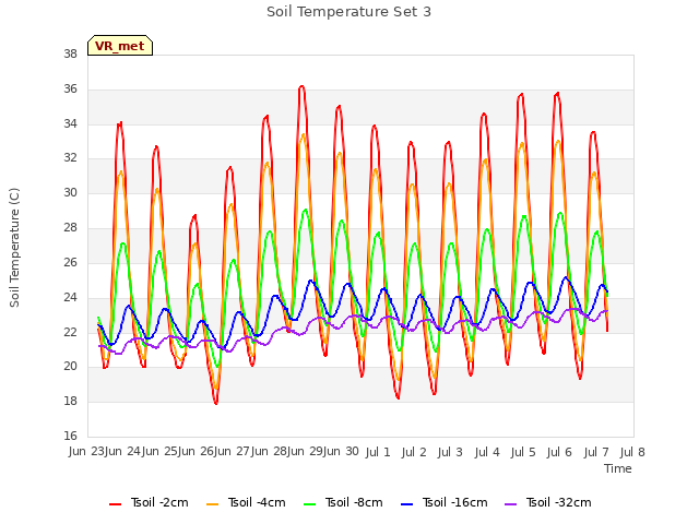 plot of Soil Temperature Set 3