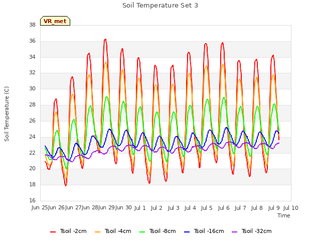 plot of Soil Temperature Set 3