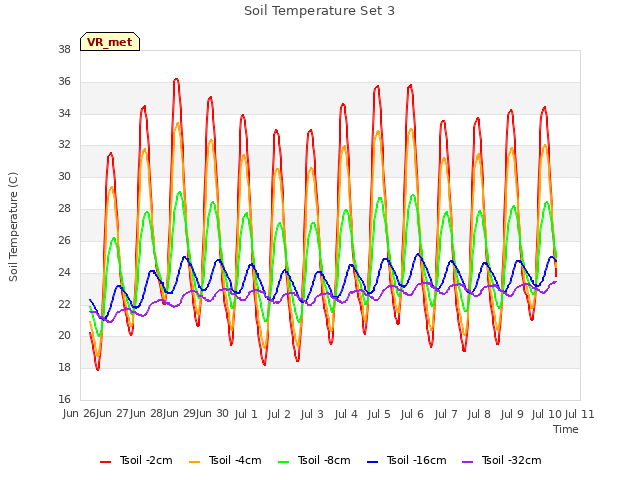 plot of Soil Temperature Set 3