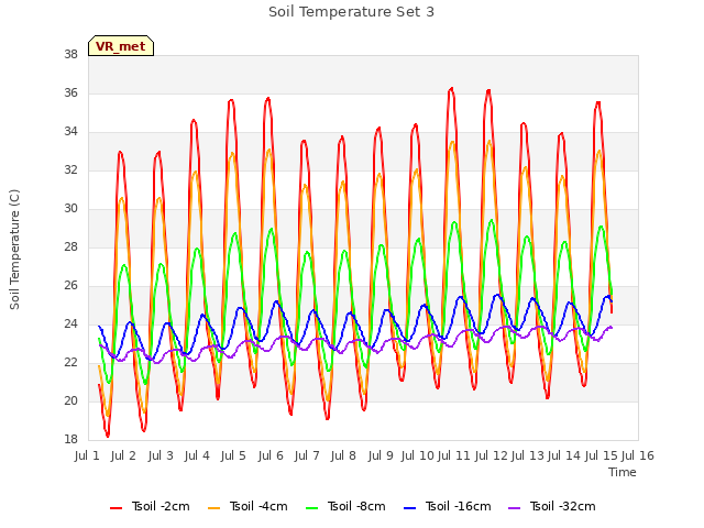 plot of Soil Temperature Set 3