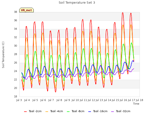 plot of Soil Temperature Set 3