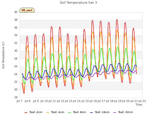 plot of Soil Temperature Set 3