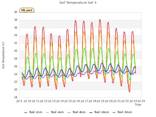 plot of Soil Temperature Set 3