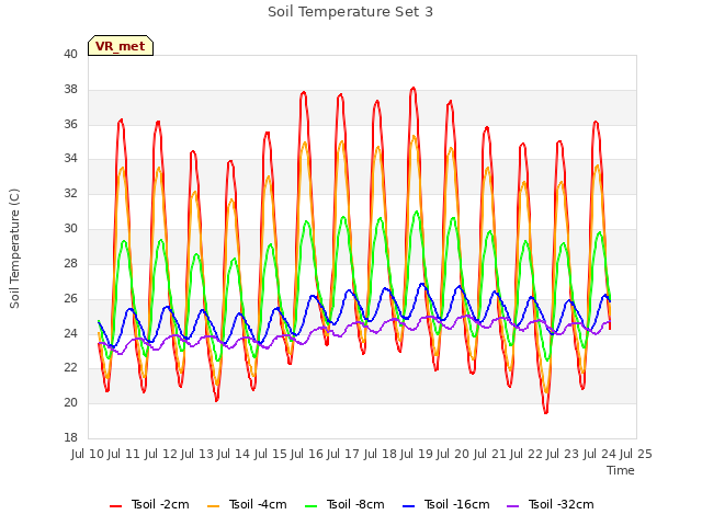 plot of Soil Temperature Set 3