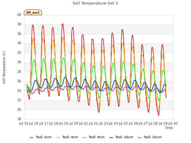 plot of Soil Temperature Set 3