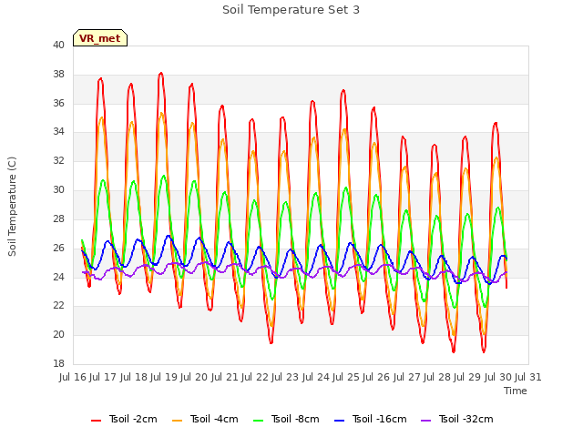 plot of Soil Temperature Set 3