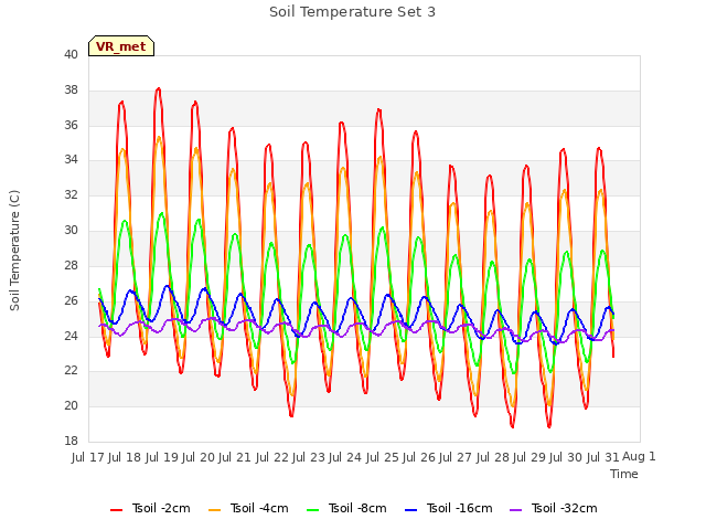 plot of Soil Temperature Set 3