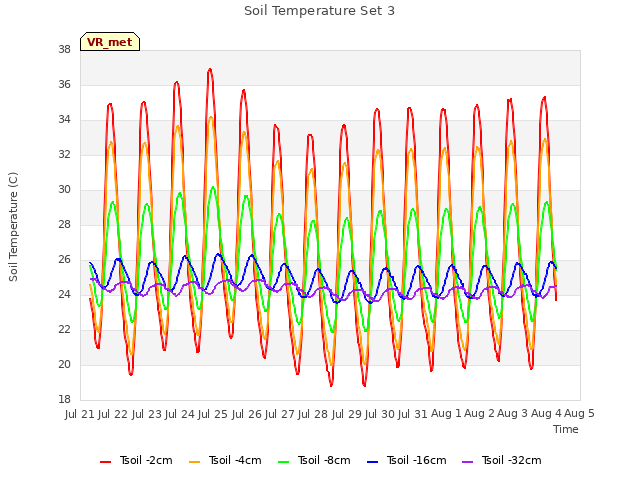 plot of Soil Temperature Set 3