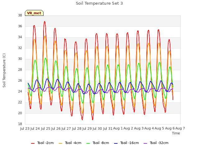 plot of Soil Temperature Set 3