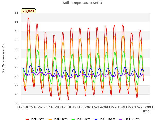 plot of Soil Temperature Set 3