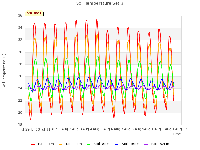 plot of Soil Temperature Set 3