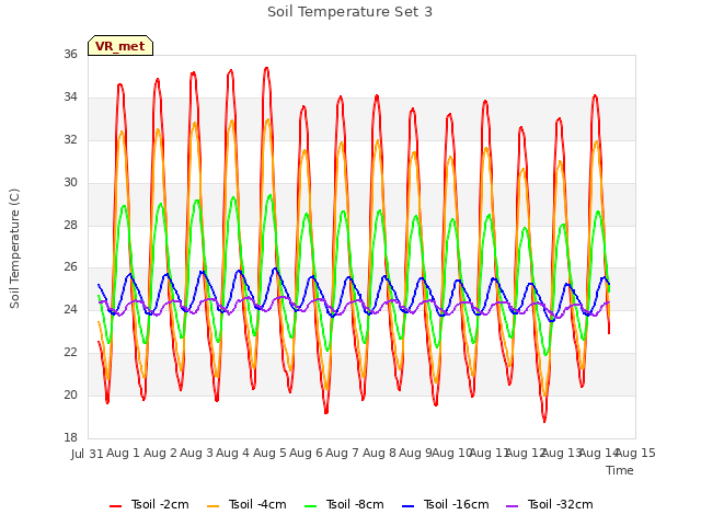 plot of Soil Temperature Set 3