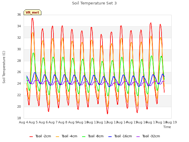 plot of Soil Temperature Set 3