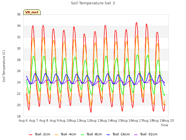 plot of Soil Temperature Set 3