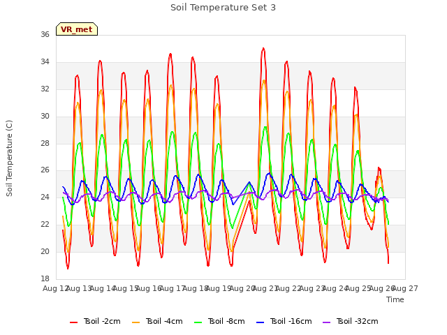 plot of Soil Temperature Set 3