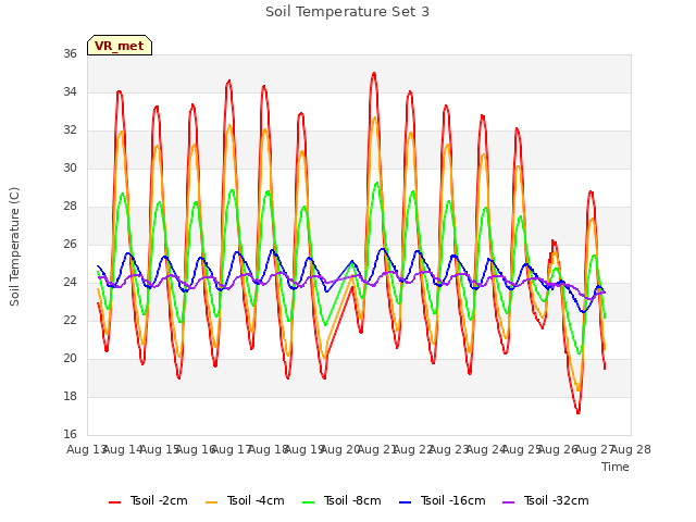 plot of Soil Temperature Set 3