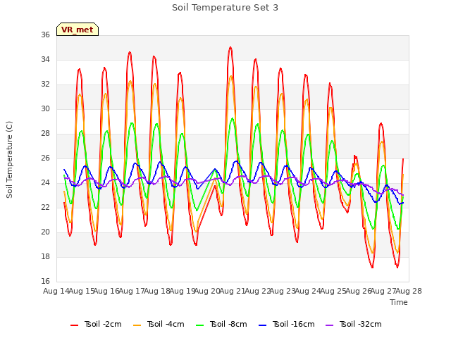 plot of Soil Temperature Set 3