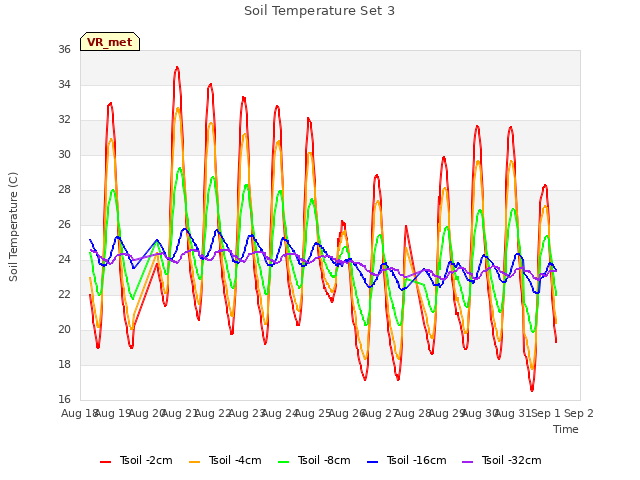 plot of Soil Temperature Set 3