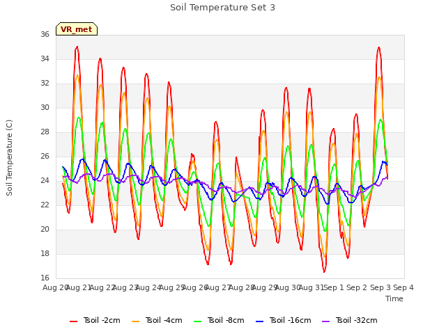 plot of Soil Temperature Set 3