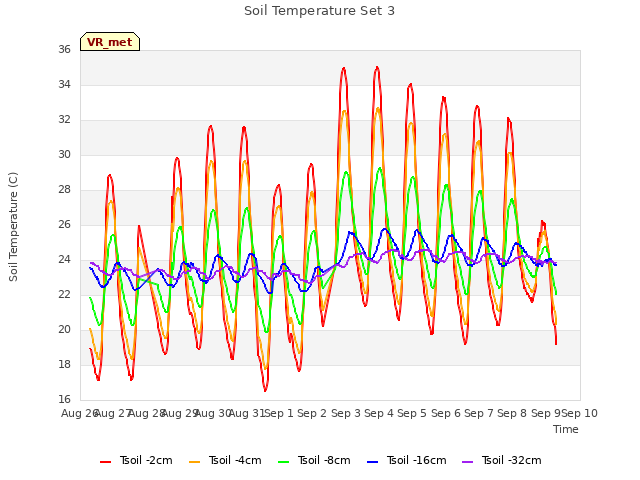 plot of Soil Temperature Set 3