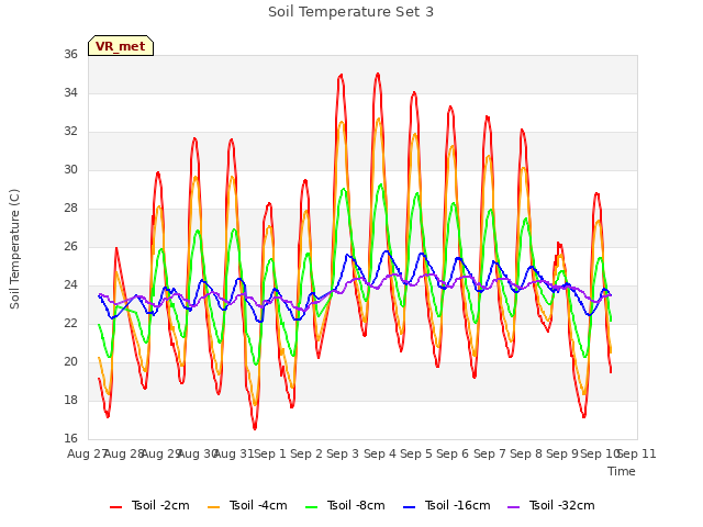 plot of Soil Temperature Set 3