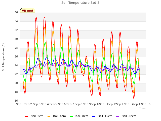 plot of Soil Temperature Set 3