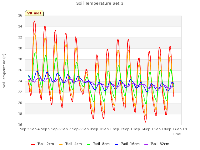 plot of Soil Temperature Set 3