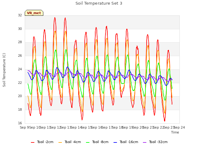 plot of Soil Temperature Set 3