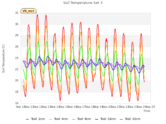 plot of Soil Temperature Set 3