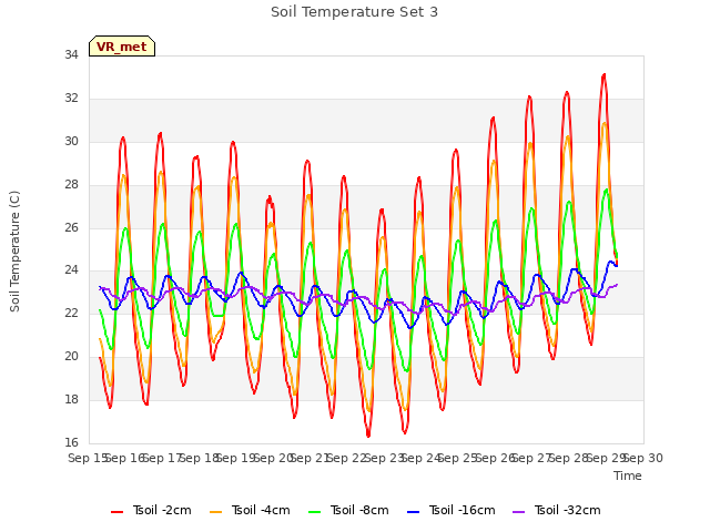 plot of Soil Temperature Set 3