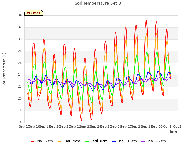 plot of Soil Temperature Set 3