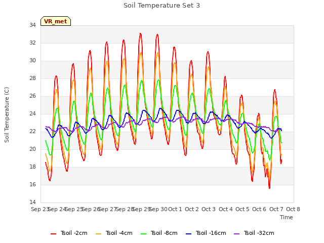 plot of Soil Temperature Set 3