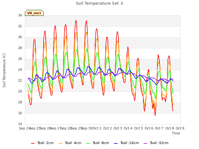 plot of Soil Temperature Set 3